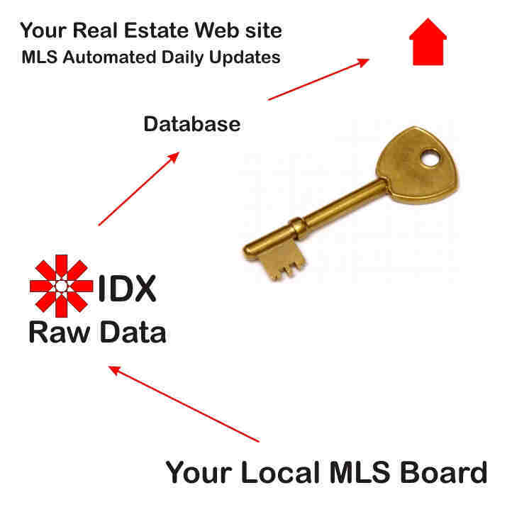 IDX Real Estate Solutions